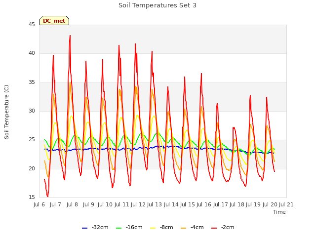 plot of Soil Temperatures Set 3