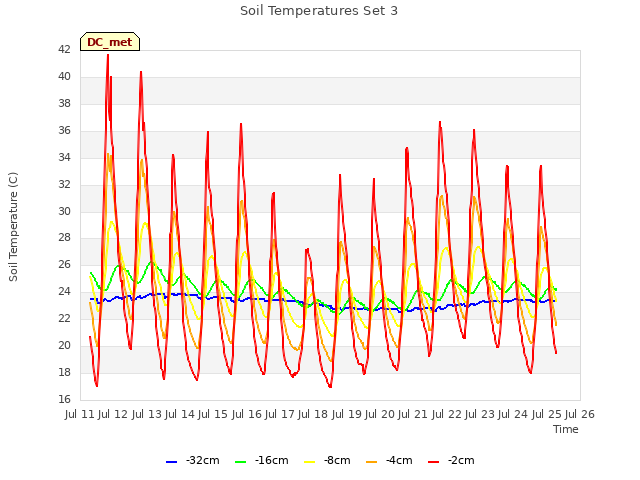 plot of Soil Temperatures Set 3