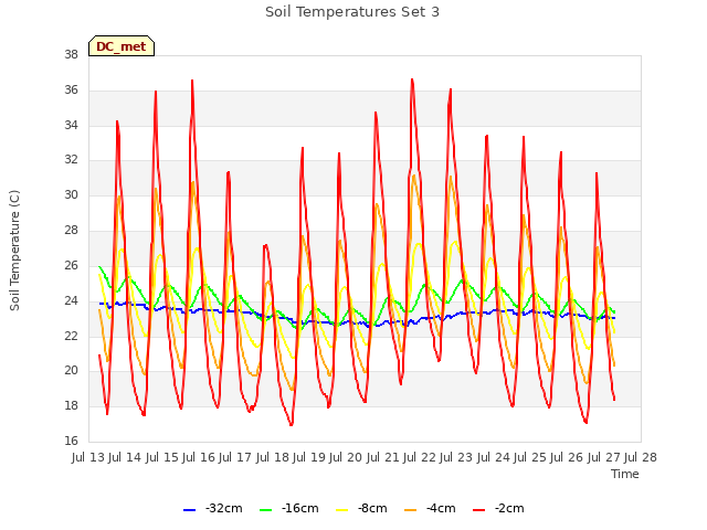 plot of Soil Temperatures Set 3