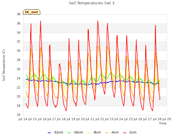 plot of Soil Temperatures Set 3