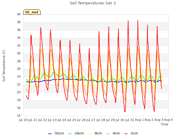 plot of Soil Temperatures Set 3