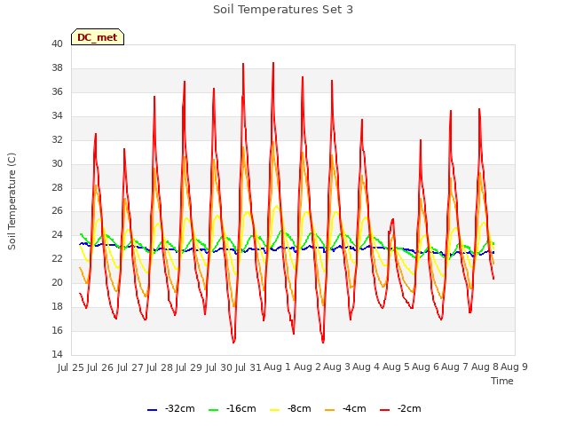 plot of Soil Temperatures Set 3