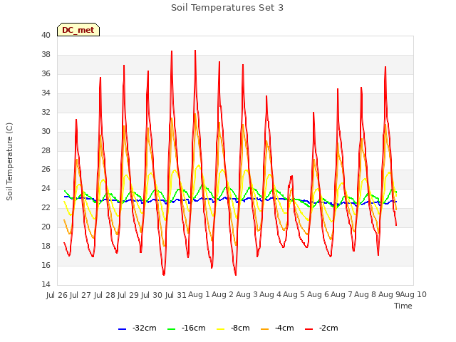 plot of Soil Temperatures Set 3