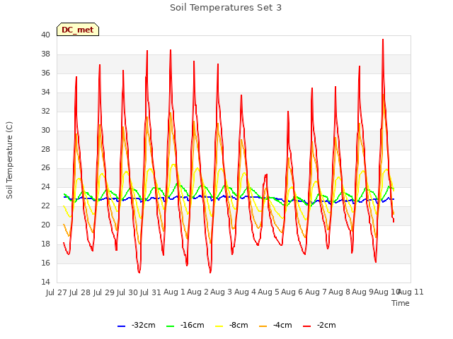 plot of Soil Temperatures Set 3