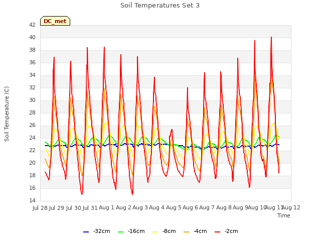 plot of Soil Temperatures Set 3