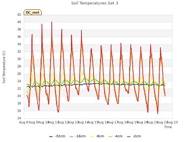 plot of Soil Temperatures Set 3