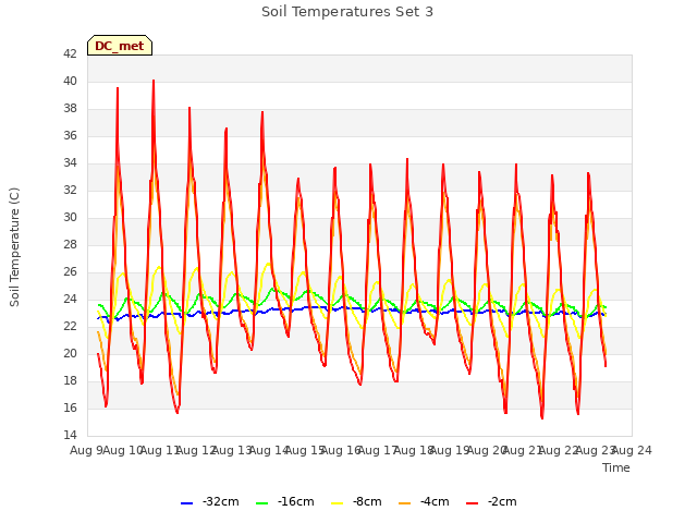 plot of Soil Temperatures Set 3