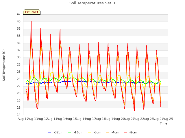 plot of Soil Temperatures Set 3