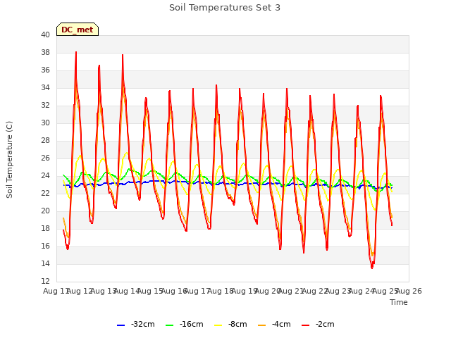 plot of Soil Temperatures Set 3