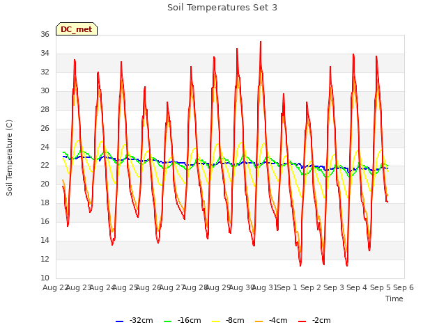 plot of Soil Temperatures Set 3