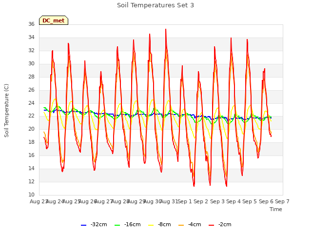 plot of Soil Temperatures Set 3