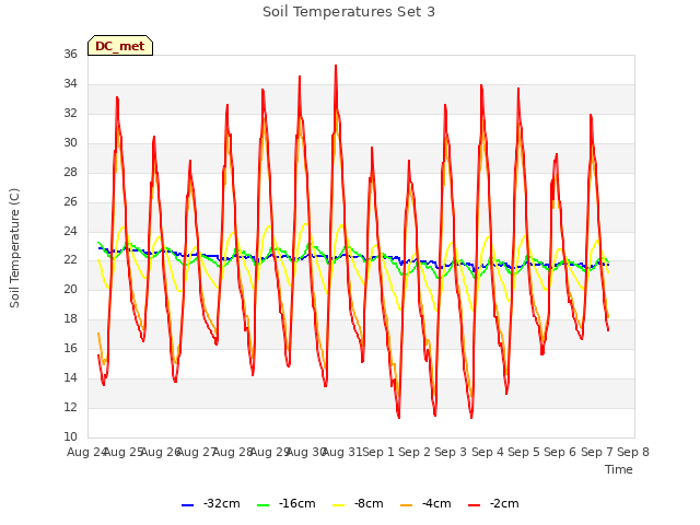 plot of Soil Temperatures Set 3