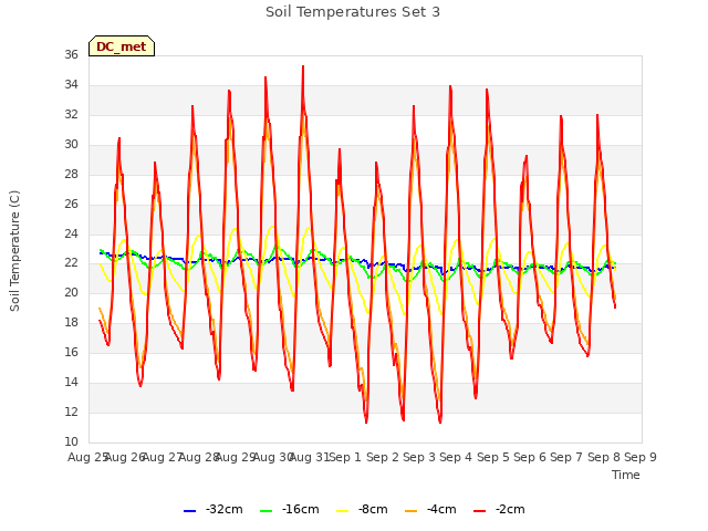 plot of Soil Temperatures Set 3