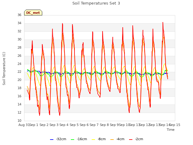 plot of Soil Temperatures Set 3