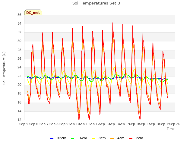 plot of Soil Temperatures Set 3