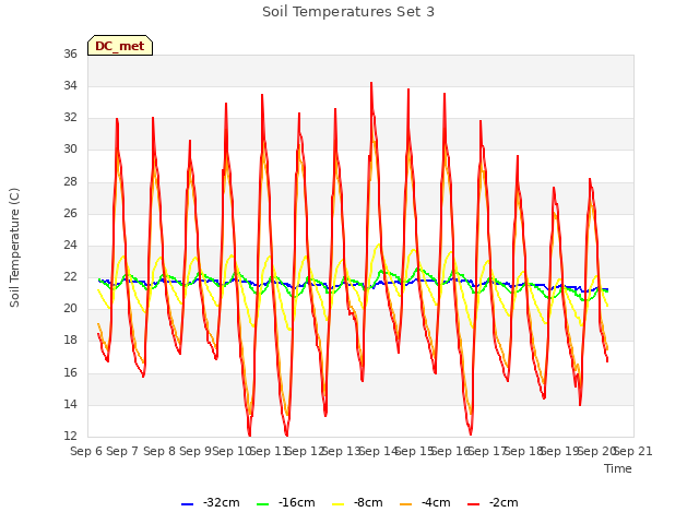 plot of Soil Temperatures Set 3