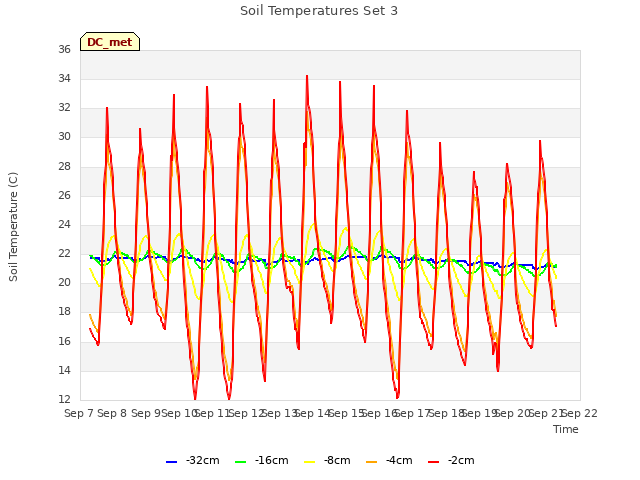 plot of Soil Temperatures Set 3