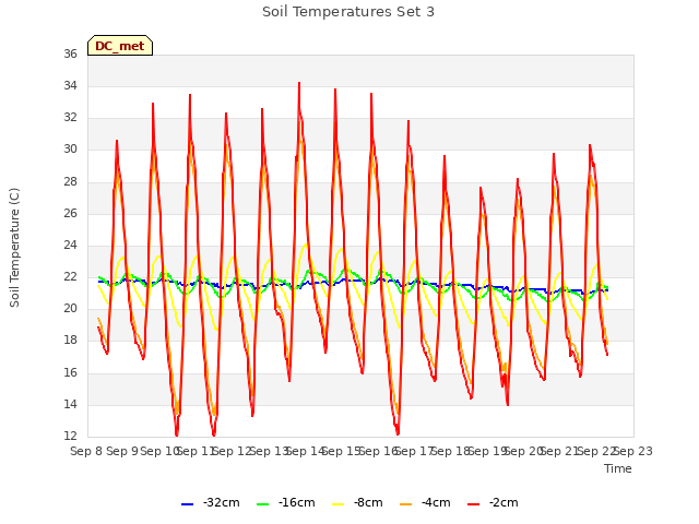 plot of Soil Temperatures Set 3