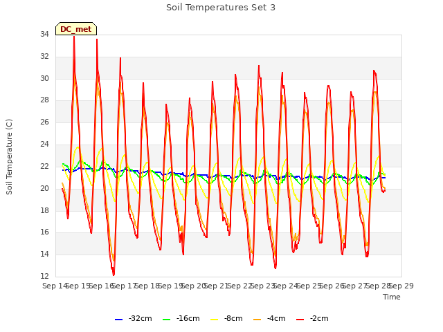 plot of Soil Temperatures Set 3