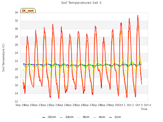 plot of Soil Temperatures Set 3