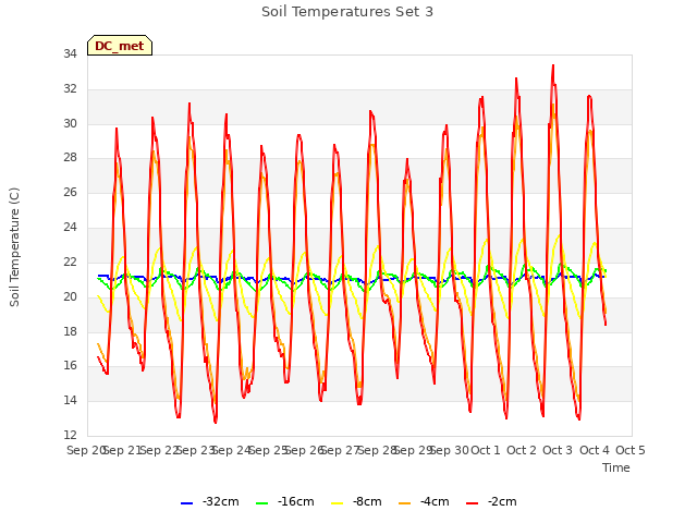 plot of Soil Temperatures Set 3