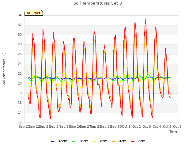 plot of Soil Temperatures Set 3