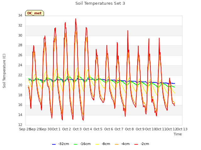 plot of Soil Temperatures Set 3