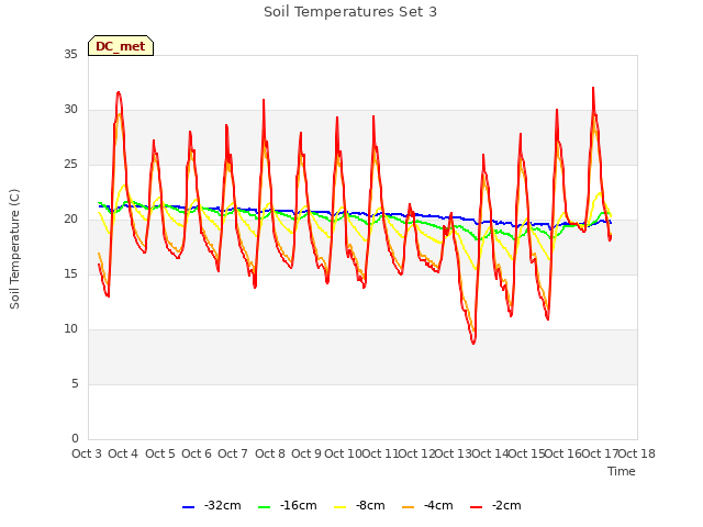 plot of Soil Temperatures Set 3