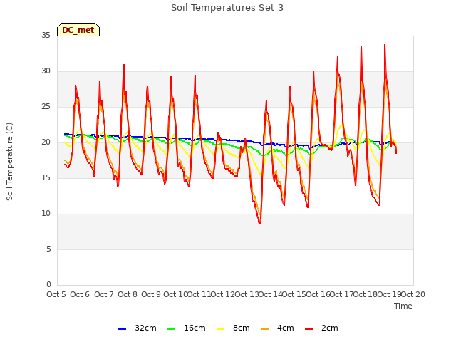 plot of Soil Temperatures Set 3