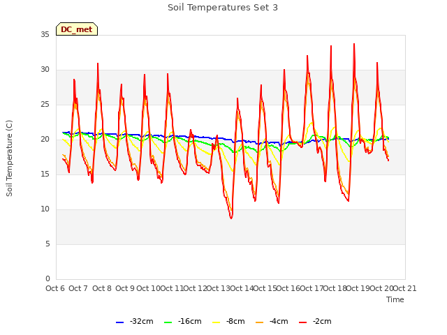 plot of Soil Temperatures Set 3