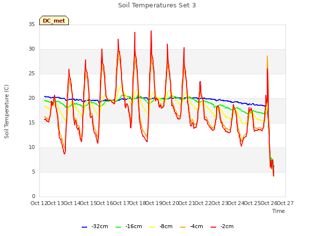 plot of Soil Temperatures Set 3