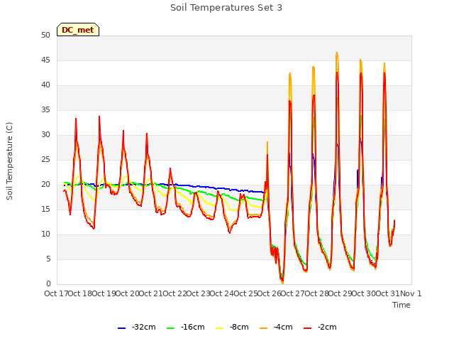 plot of Soil Temperatures Set 3