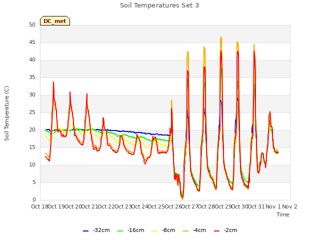 plot of Soil Temperatures Set 3