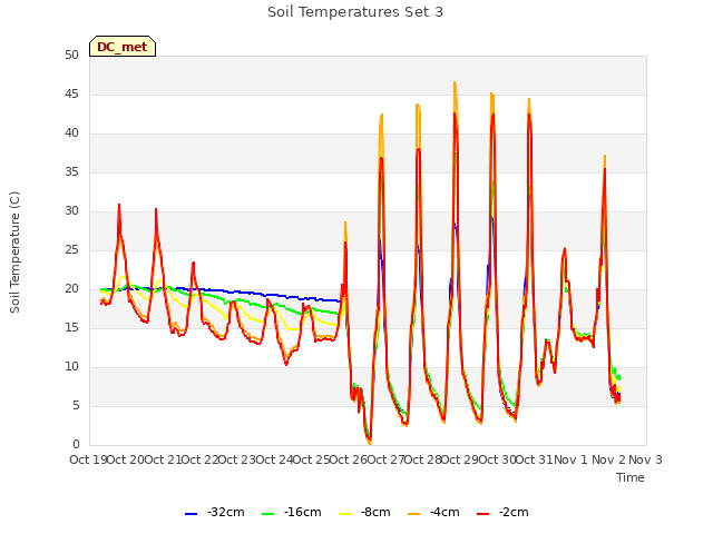 plot of Soil Temperatures Set 3