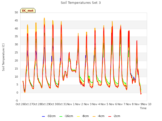 plot of Soil Temperatures Set 3