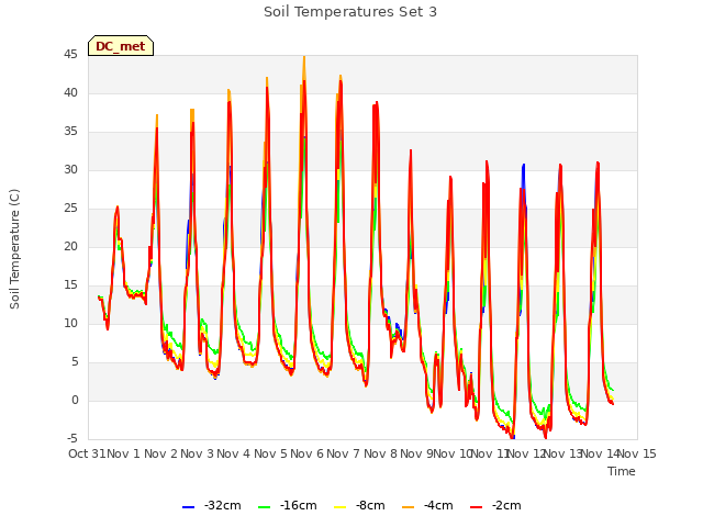 plot of Soil Temperatures Set 3