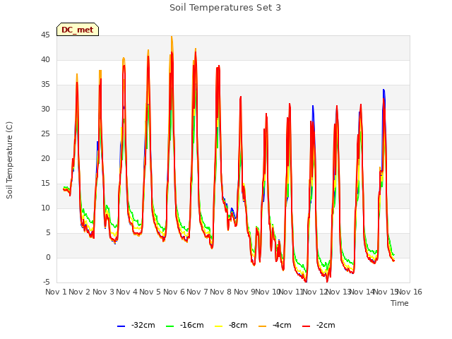 plot of Soil Temperatures Set 3