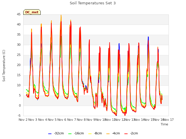 plot of Soil Temperatures Set 3