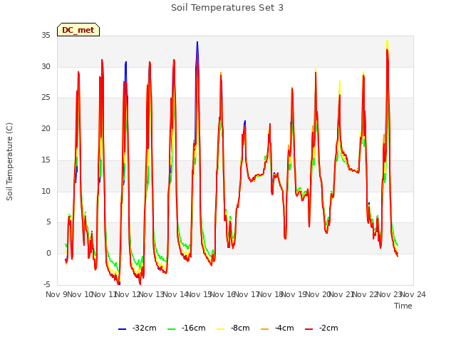 plot of Soil Temperatures Set 3