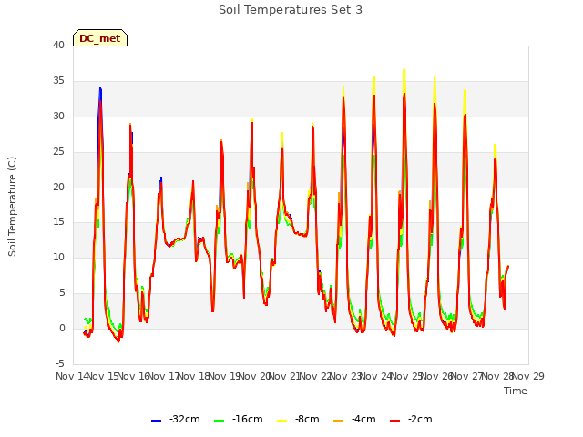 plot of Soil Temperatures Set 3