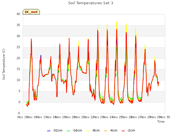 plot of Soil Temperatures Set 3