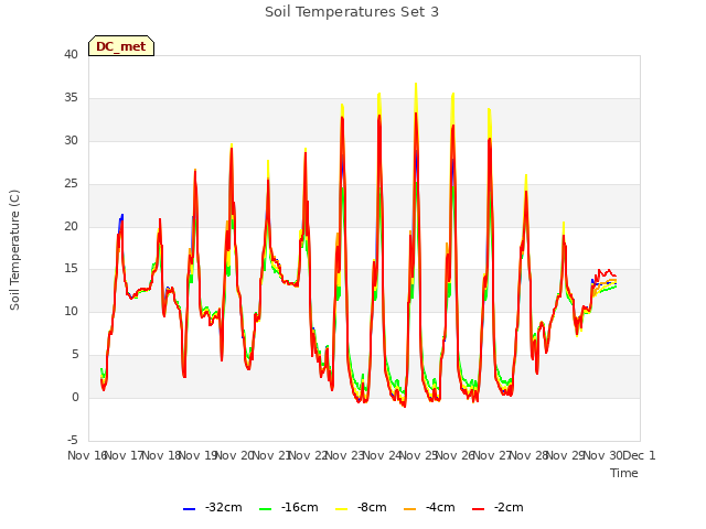 plot of Soil Temperatures Set 3