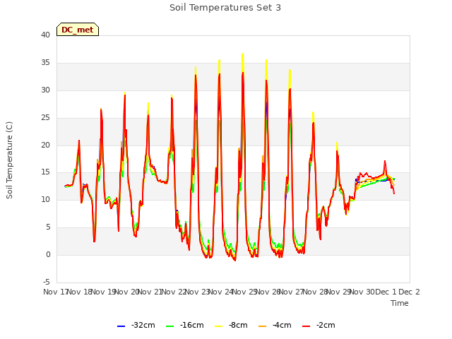 plot of Soil Temperatures Set 3