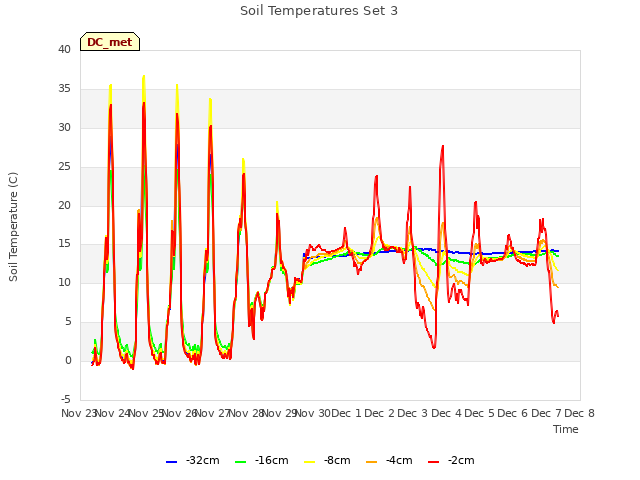 plot of Soil Temperatures Set 3