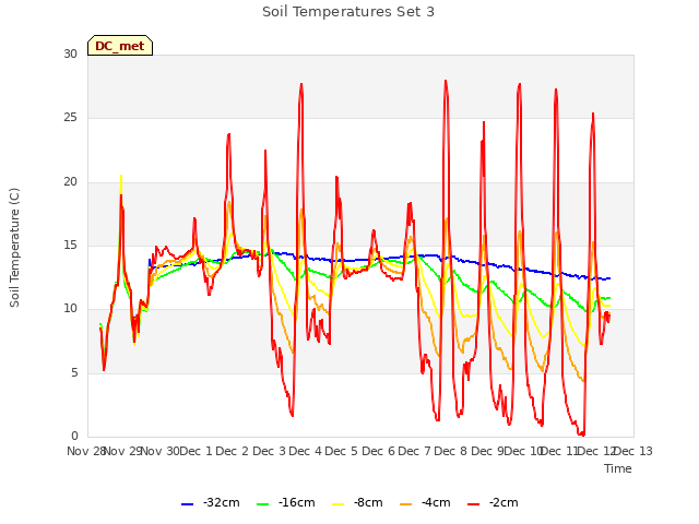 plot of Soil Temperatures Set 3