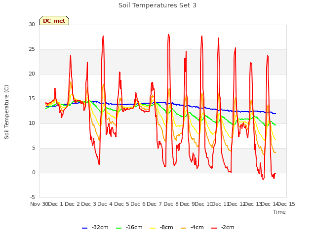 plot of Soil Temperatures Set 3