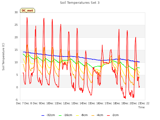 plot of Soil Temperatures Set 3