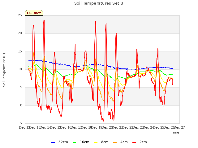 plot of Soil Temperatures Set 3