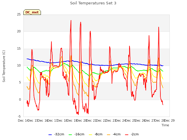 plot of Soil Temperatures Set 3