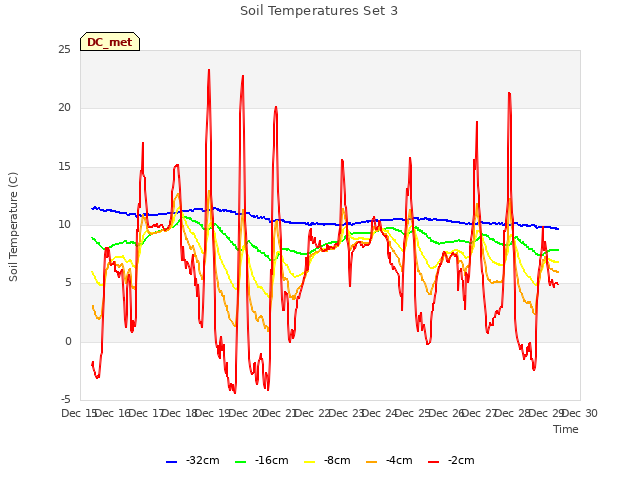 plot of Soil Temperatures Set 3